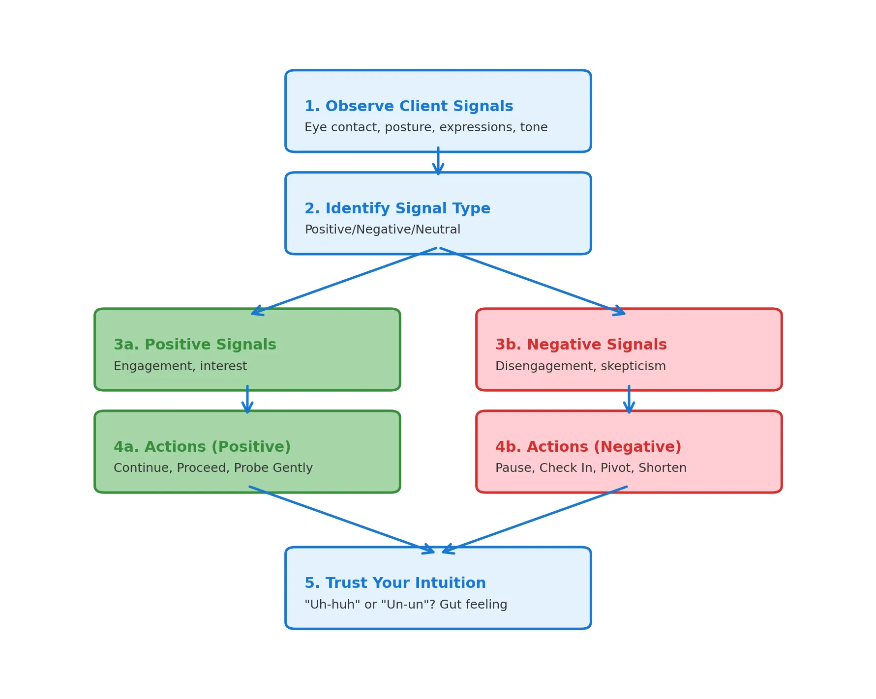 Interpreting Client Reactions – The Unspoken Response