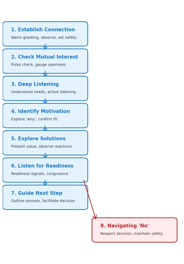 David’s Approach: Building the IT Partnership – A Consultative Flow