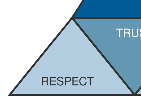 3.Guide to Fostering RESPECT with Clients: The Foundation