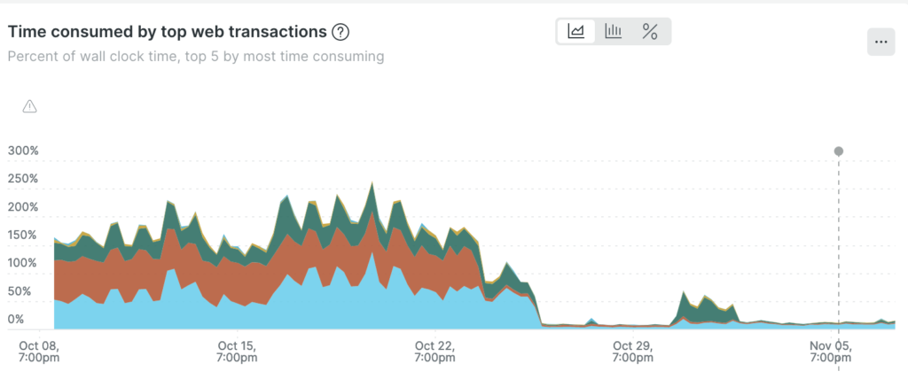 Time Consumed by Top Web Transactions