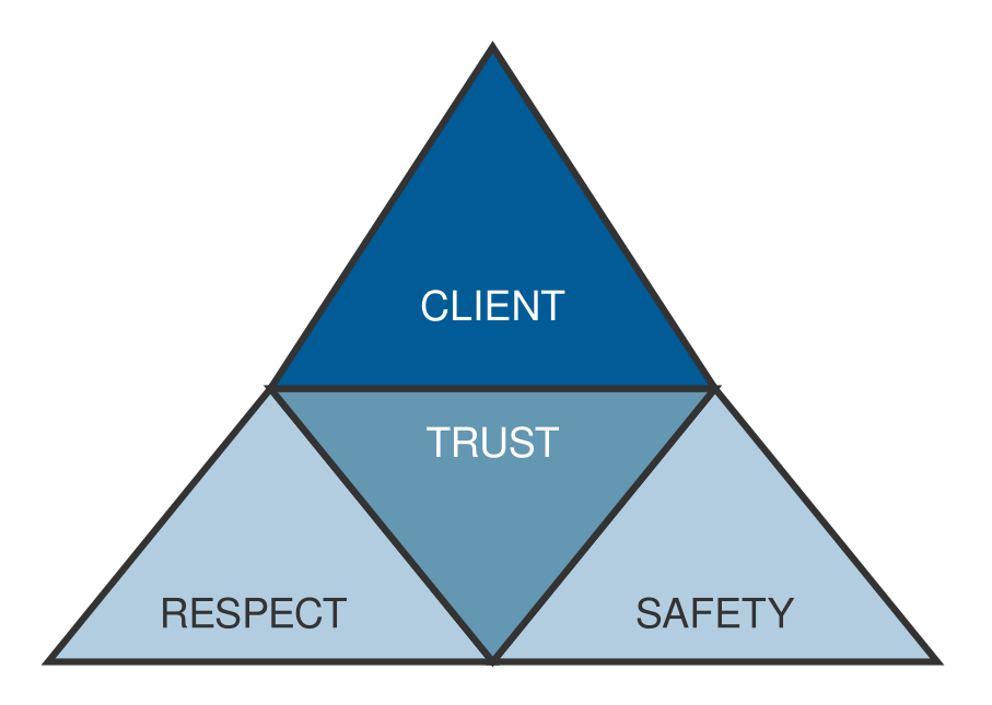 RSTC Pyramid Approach